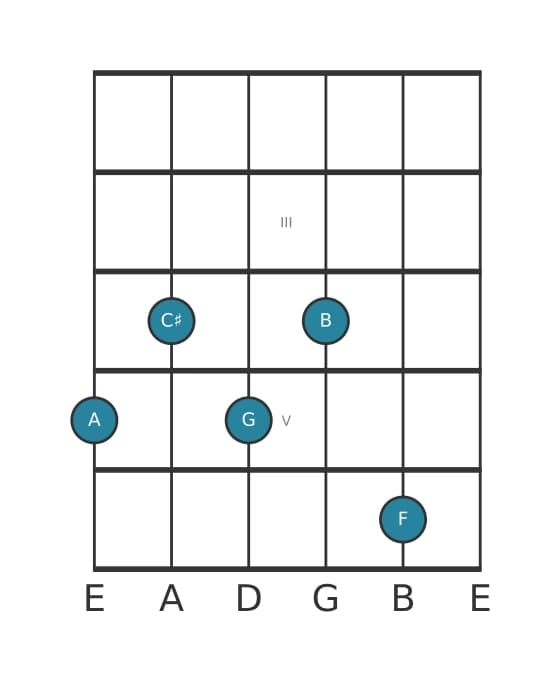 Guitar voicing #2 of the A Dominant ninth flat thirteenth chord