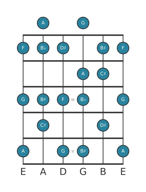 Guitar scale for A Altered in position 0