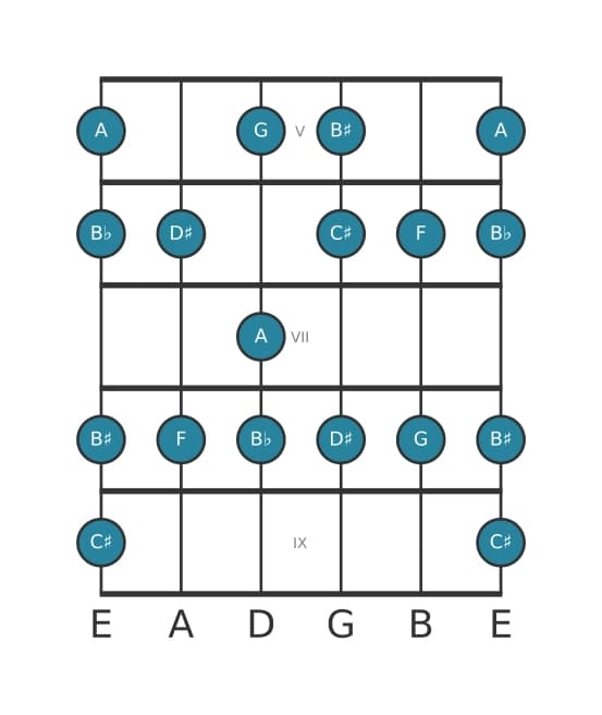 Guitar scale for A Altered in position 4