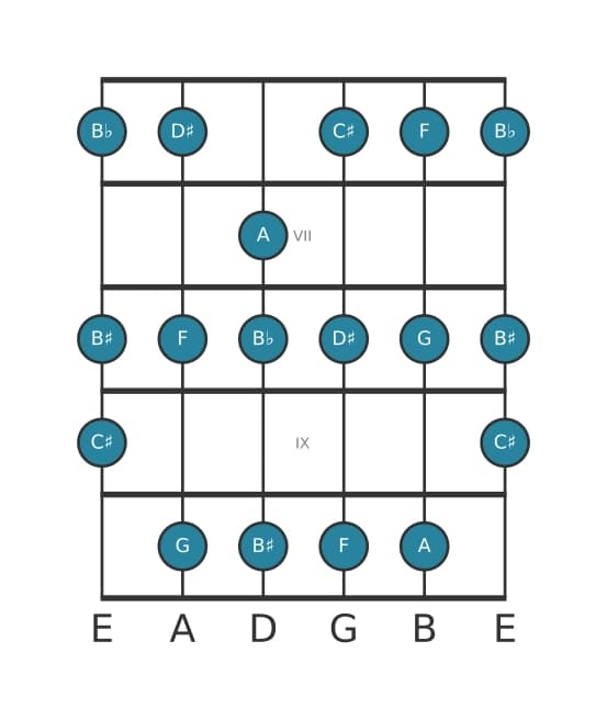 Guitar scale for A Altered in position 5