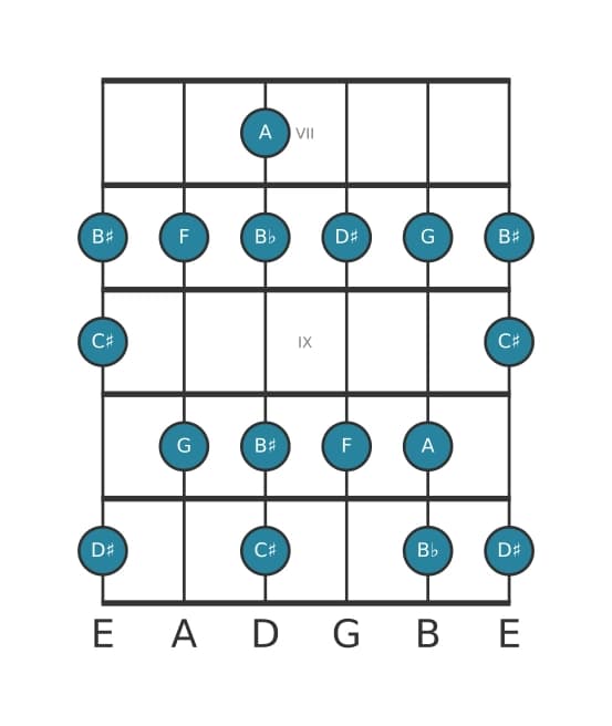Guitar scale for A Altered in position 6