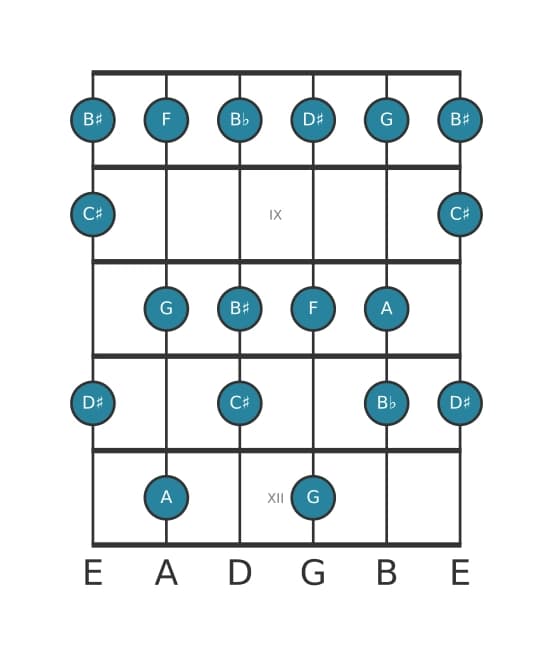 Guitar scale for A Altered in position 7