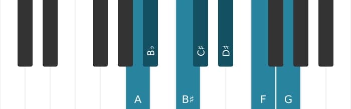 Piano scale for A Altered