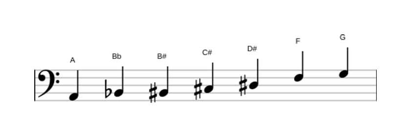 Sheet music of the A Altered scale in three octaves (2)