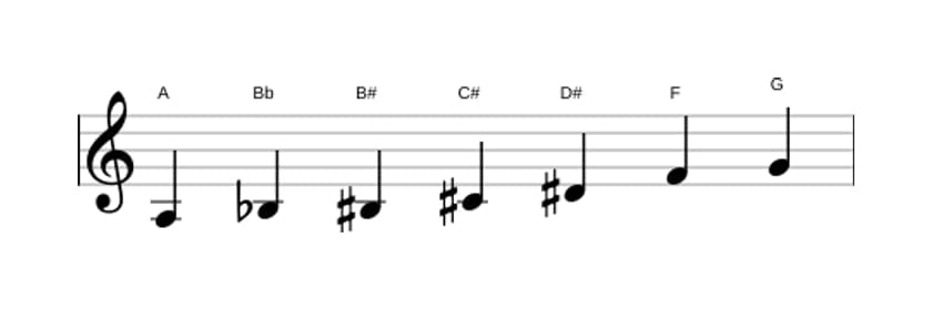Sheet music of the A Altered scale in three octaves (3)
