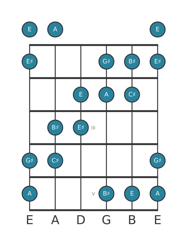 Guitar scale for A Augmented in position 0