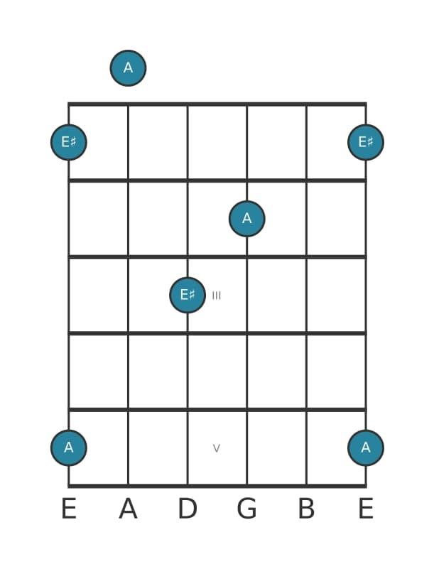 Guitar interval diagram for Augmented fifth in position 0