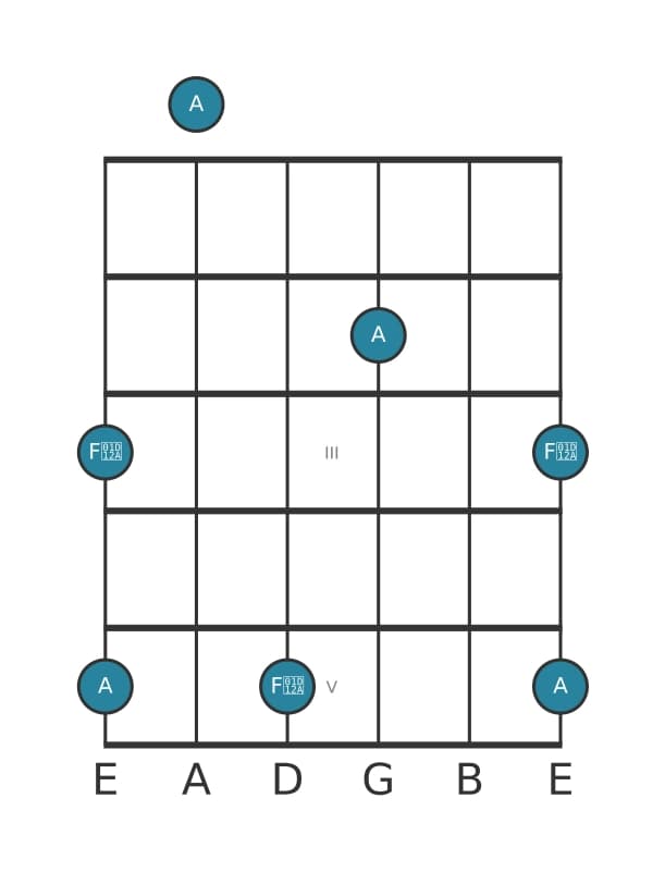 Guitar interval diagram for Augmented sixth in position 0