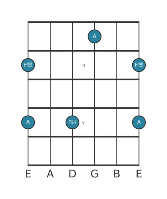 Guitar interval diagram for Augmented sixth in position 1