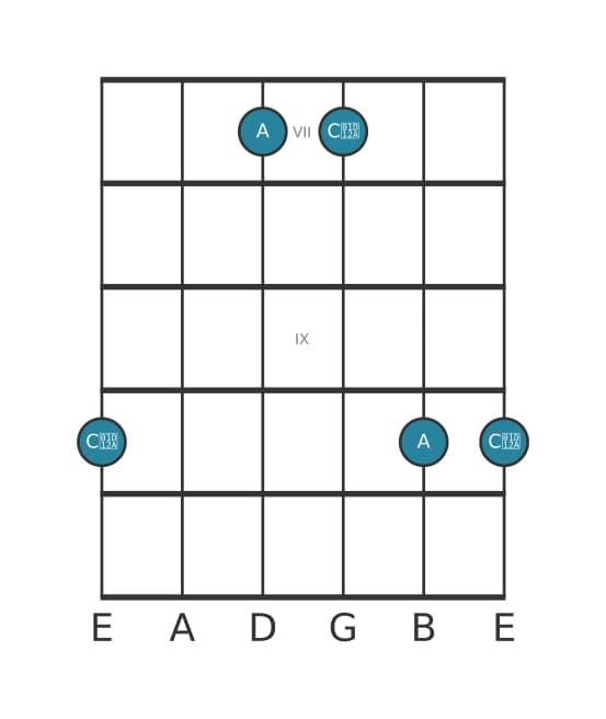 Guitar interval diagram for Augmented third in position 6