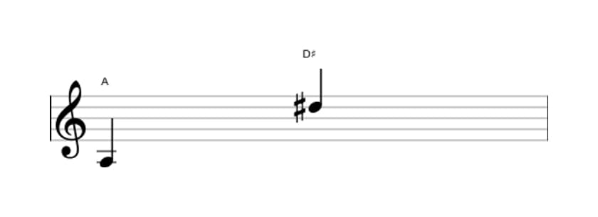 Sheet music of the Augmented undecime interval in three octaves (3)