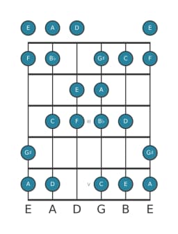 Guitar scale for A Balinese in position 0