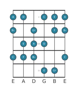 Guitar scale for A Balinese in position 4