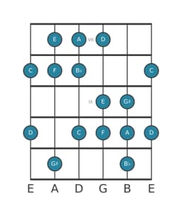 Guitar scale for A Balinese in position 6