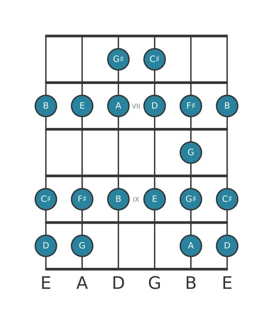 Guitar scale for A Bebop in position 5