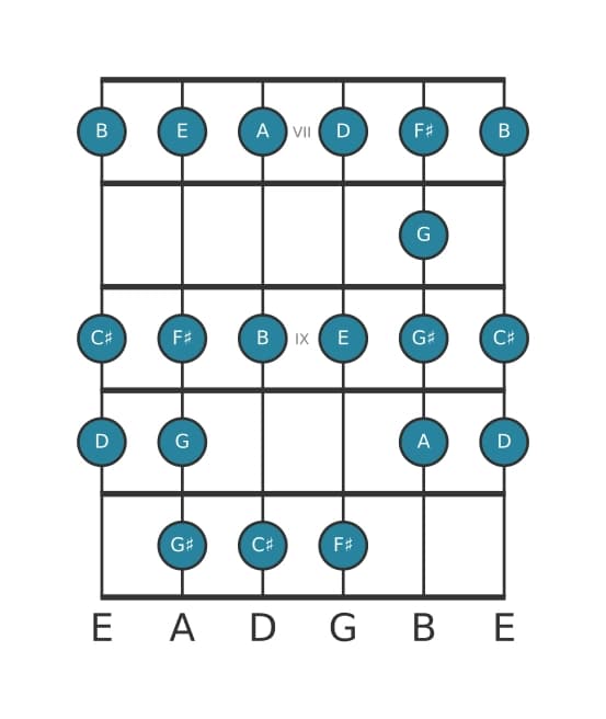 Guitar scale for A Bebop in position 6