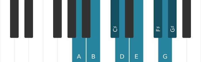 Piano scale for A Bebop