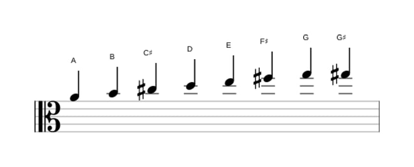 Sheet music of the A Bebop scale in three octaves (4)