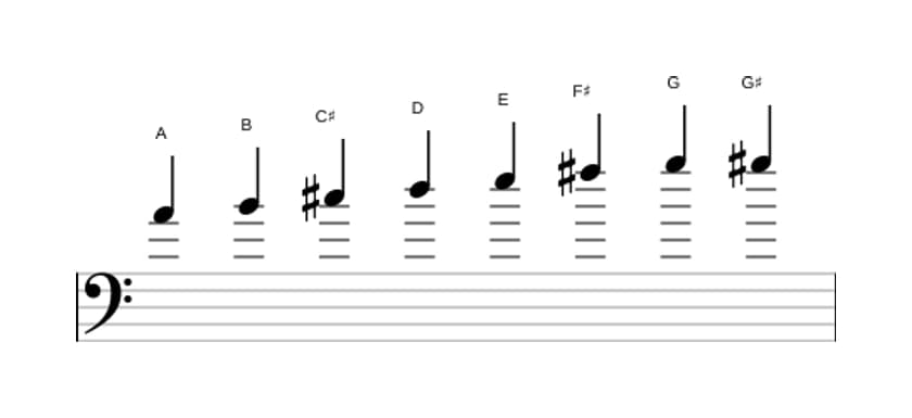 Sheet music of the A Bebop scale in three octaves (4)