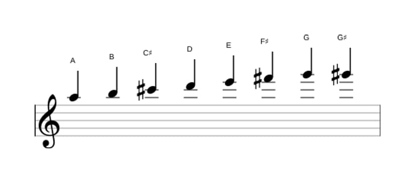 Sheet music of the A Bebop scale in three octaves (5)