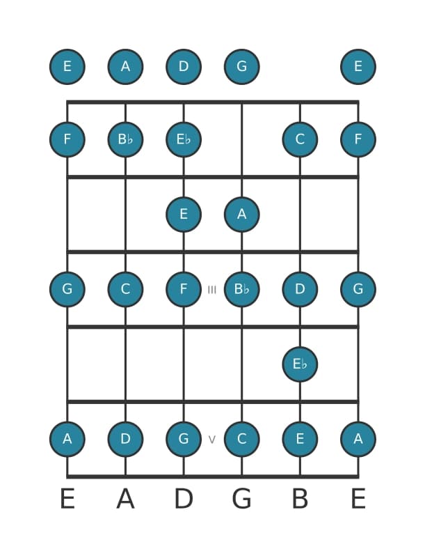 Guitar scale for A Bebop locrian in position 0