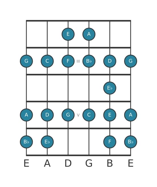 Guitar scale for A Bebop locrian in position 1