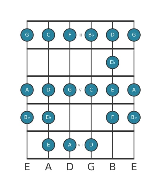 Guitar scale for A Bebop locrian in position 2