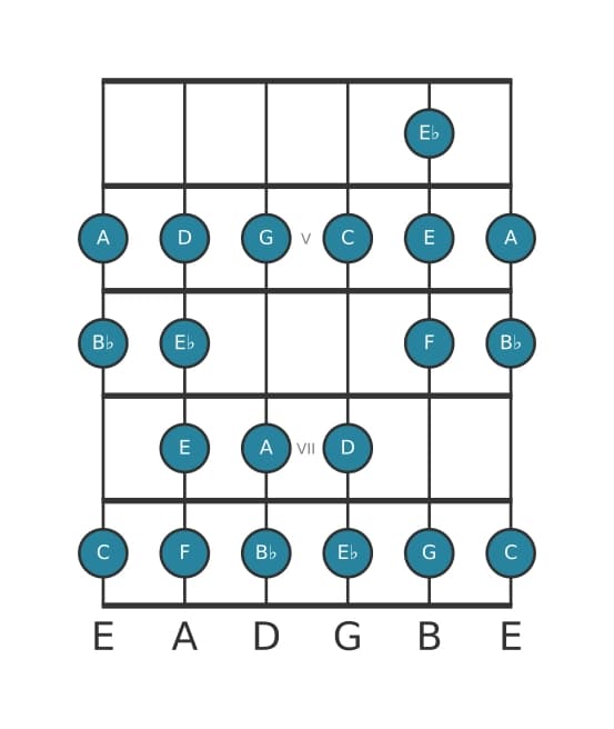 Guitar scale for A Bebop locrian in position 3