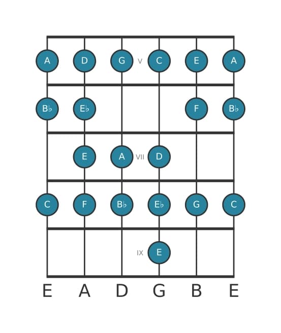 Guitar scale for A Bebop locrian in position 4