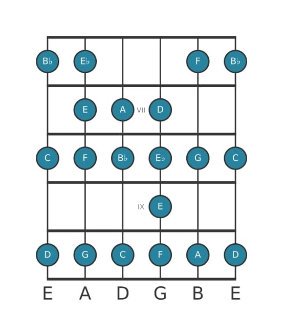 Guitar scale for A Bebop locrian in position 5