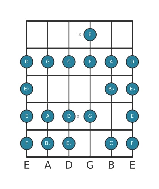 Guitar scale for A Bebop locrian in position 8