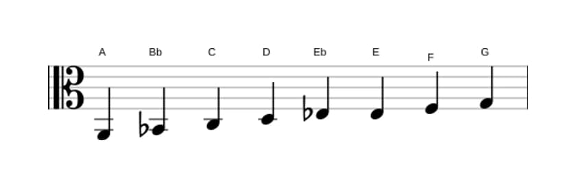 Sheet music of the A Bebop locrian scale in three octaves (2)