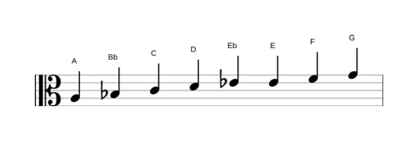Sheet music of the A Bebop locrian scale in three octaves (3)