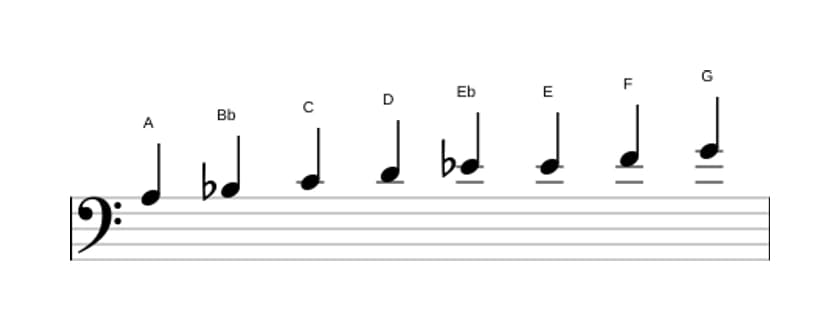 Sheet music of the A Bebop locrian scale in three octaves (3)