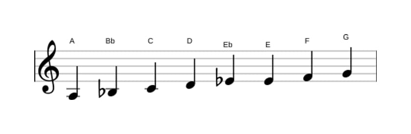 Sheet music of the A Bebop locrian scale in three octaves (3)