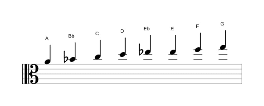 Sheet music of the A Bebop locrian scale in three octaves (4)