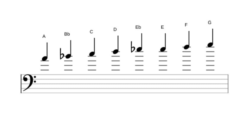 Sheet music of the A Bebop locrian scale in three octaves (4)
