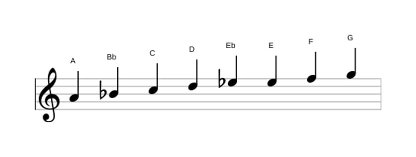 Sheet music of the A Bebop locrian scale in three octaves (4)