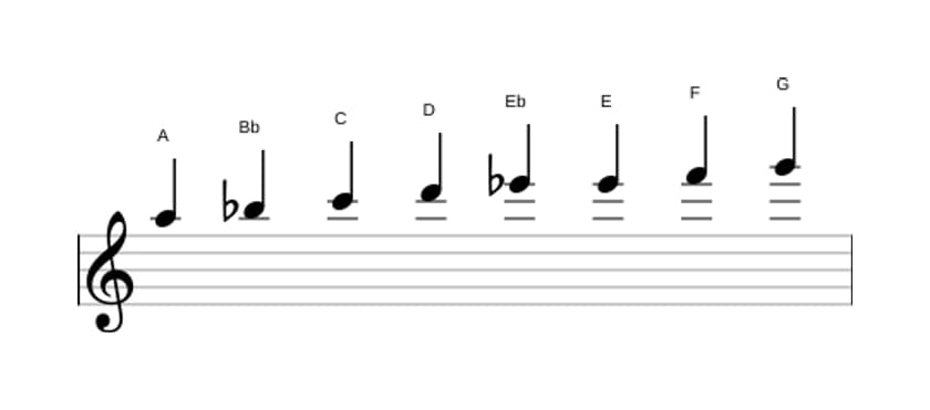 Sheet music of the A Bebop locrian scale in three octaves (5)