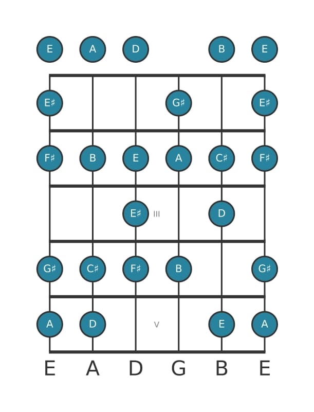 Guitar scale for A Bebop major in position 0