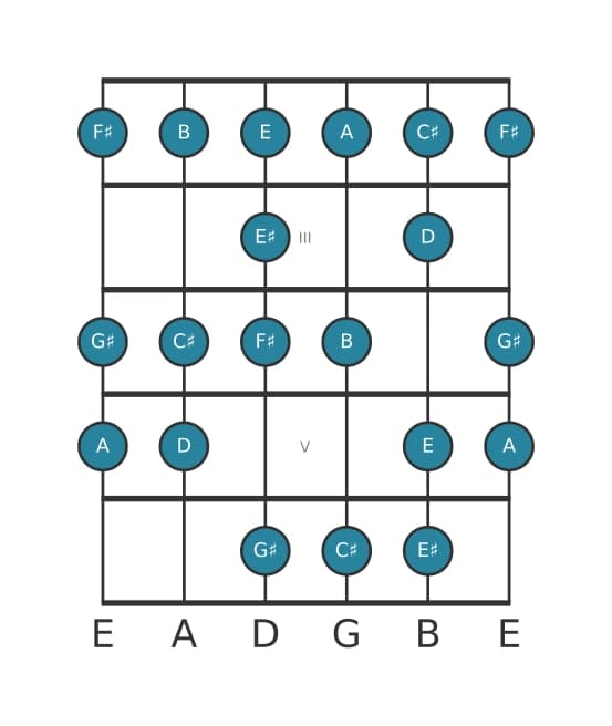 Guitar scale for A Bebop major in position 1