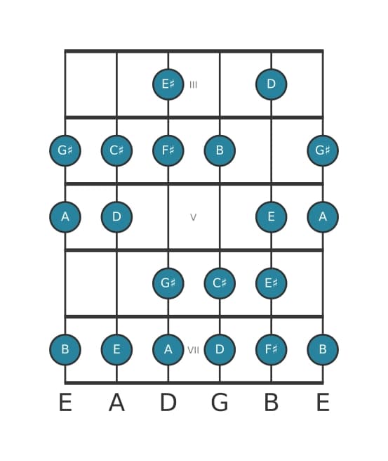 Guitar scale for A Bebop major in position 2