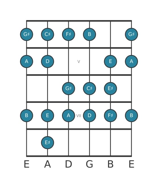 Guitar scale for A Bebop major in position 3