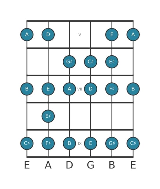 Guitar scale for A Bebop major in position 4