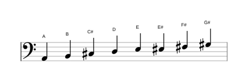 Sheet music of the A Bebop major scale in three octaves (2)