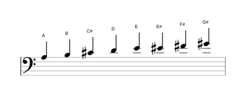 Sheet music of the A Bebop major scale in three octaves (3)
