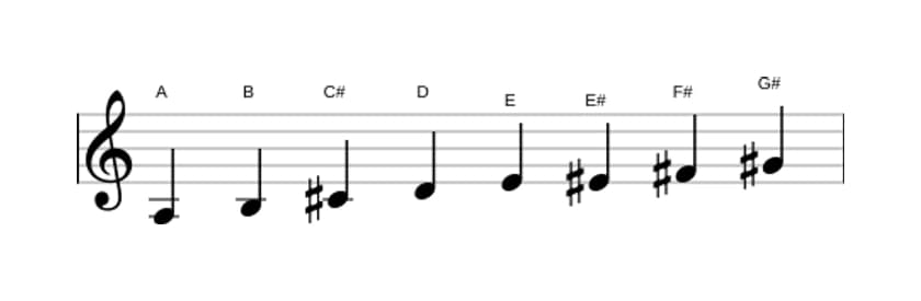 Sheet music of the A Bebop major scale in three octaves (3)