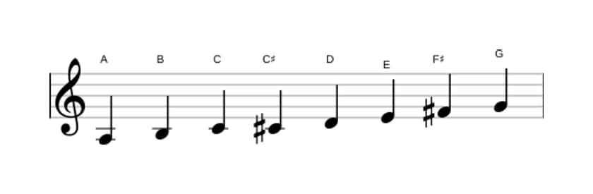 Sheet music of the A Bebop minor scale in three octaves (3)