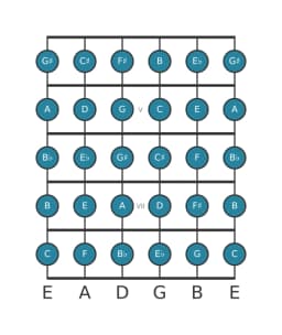 Guitar scale for A Chromatic in position 3