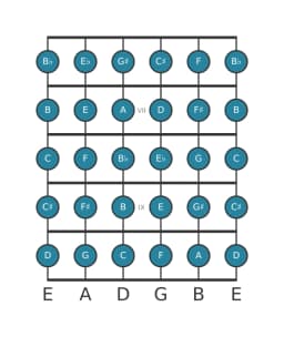 Guitar scale for A Chromatic in position 5
